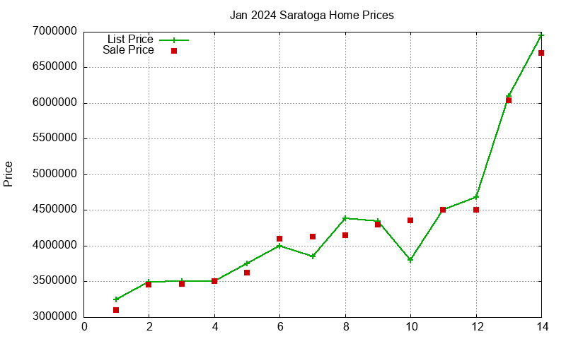 Saratoga Homes Just Sold 2024-01 Saratoga Homes Just Sold 2024-01