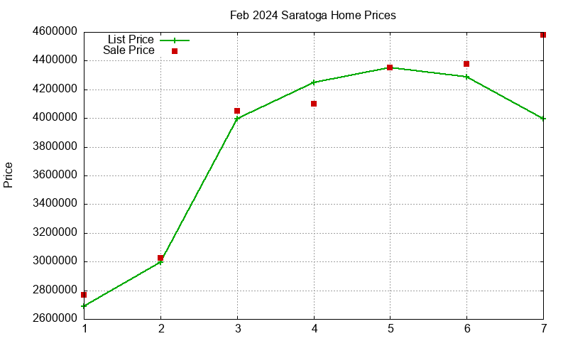 Saratoga Homes Just Sold 2024-02 Saratoga Homes Just Sold 2024-02