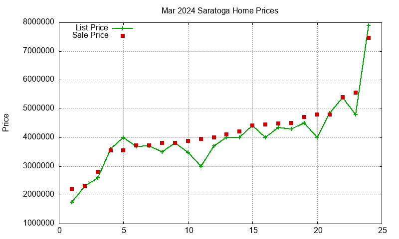 Saratoga Homes Just Sold 2024-03 Saratoga Homes Just Sold 2024-03