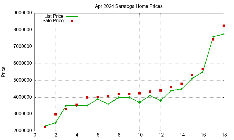 Saratoga Homes Just Sold 2024-04