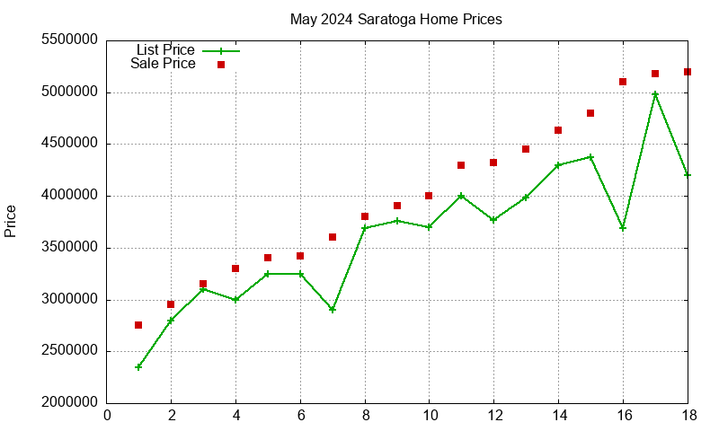 Saratoga Homes Just Sold 2024-05