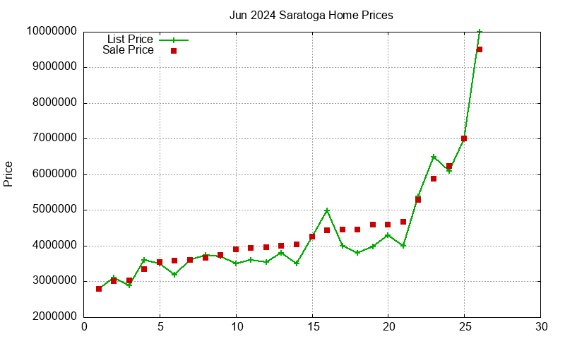 Saratoga Homes Just Sold 2024-06