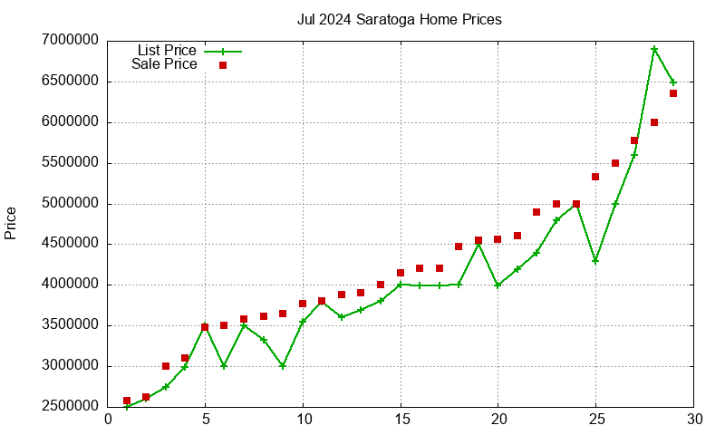 Saratoga Homes Just Sold 2024-07 Saratoga Homes Just Sold 2024-07