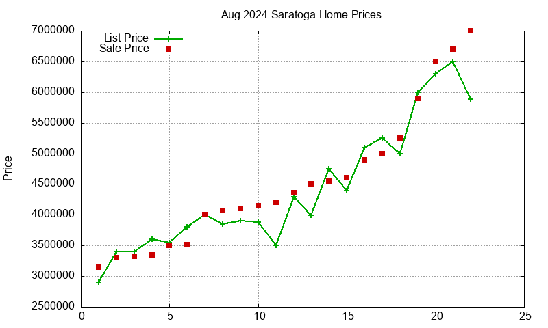 Saratoga Homes Just Sold 2024-08