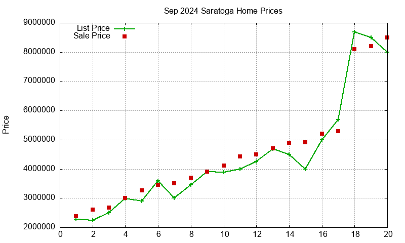 Saratoga Homes Just Sold 2024-09