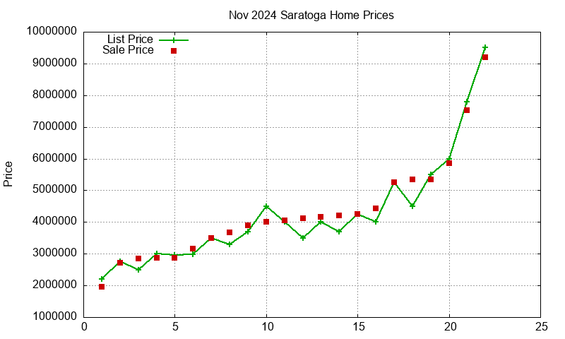 Saratoga Homes Just Sold 2024-11 Saratoga Homes Just Sold 2024-11
