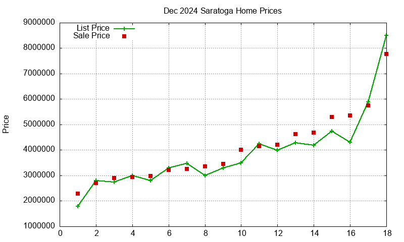 Saratoga Homes Just Sold 2024-12