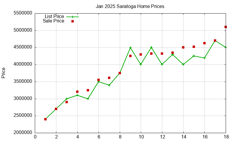 Saratoga Homes Just Sold 2025-01 Saratoga Homes Just Sold 2025-01