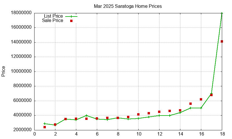 Saratoga Homes Just Sold 2025-03