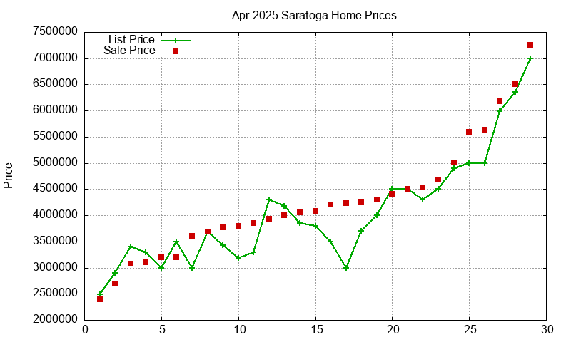 Saratoga Homes Just Sold 2025-04
