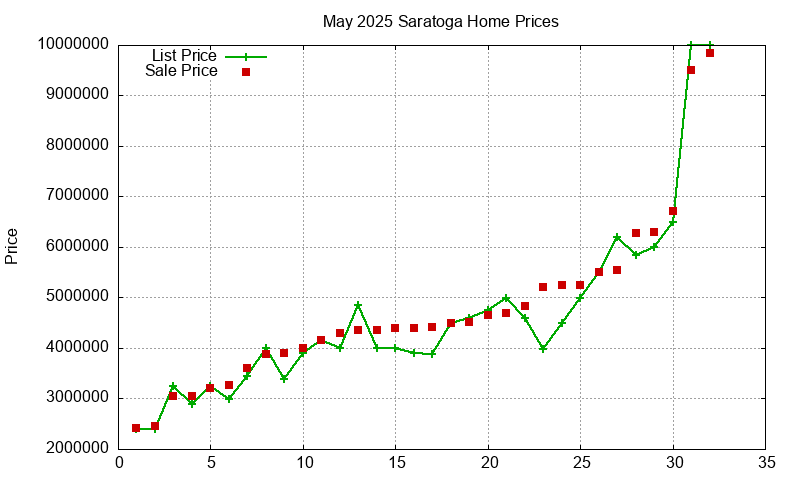 Saratoga Homes Just Sold 2025-05