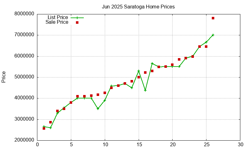 Saratoga Homes Just Sold 2025-06 Saratoga Homes Just Sold 2025-06