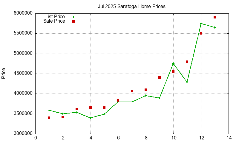 Saratoga Homes Just Sold 2025-07