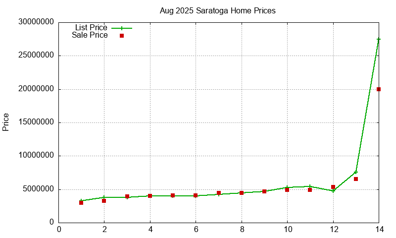 Saratoga Homes Just Sold 2025-08