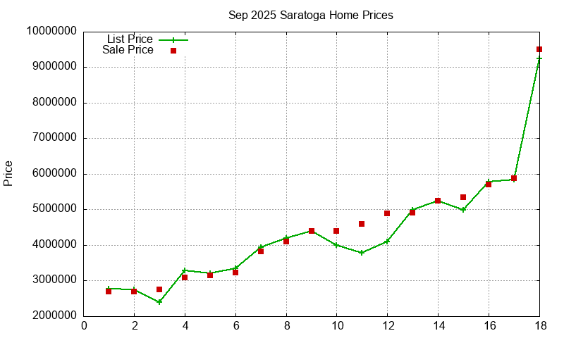Saratoga Homes Just Sold 2025-09
