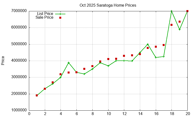 Saratoga Homes Just Sold 2025-10