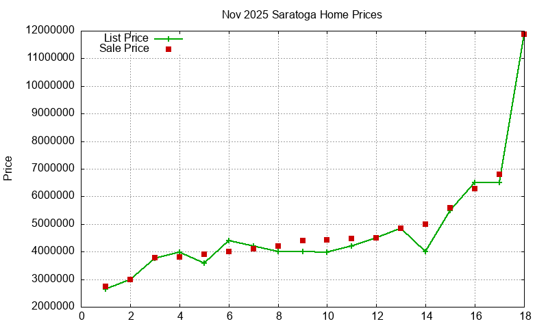 Saratoga Homes Just Sold 2025-11