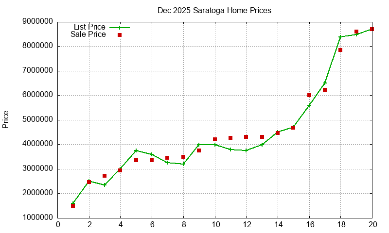 Saratoga Homes Just Sold 2025-12