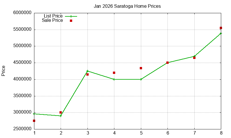 Saratoga Homes Just Sold 2026-01 Saratoga Homes Just Sold 2026-01