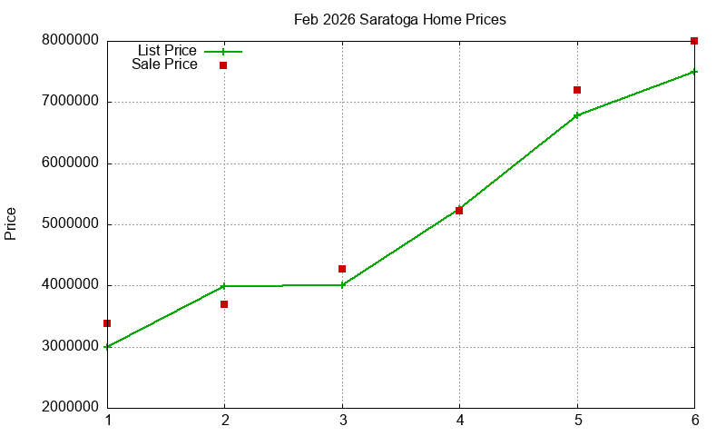 Saratoga Homes Just Sold 2026-02 Saratoga Homes Just Sold 2026-02