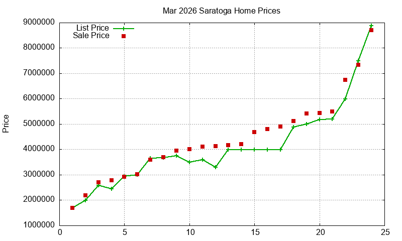 Saratoga Homes Just Sold 2026-03