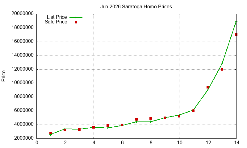 Saratoga Homes Just Sold 2026-06