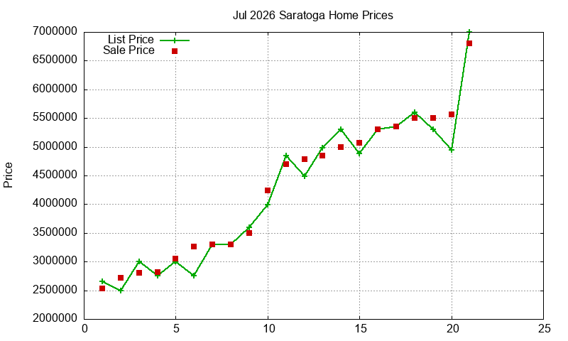 Saratoga Homes Just Sold 2026-07 Saratoga Homes Just Sold 2026-07