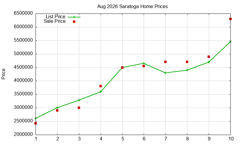 Saratoga Homes Just Sold 2026-08 Saratoga Homes Just Sold 2026-08