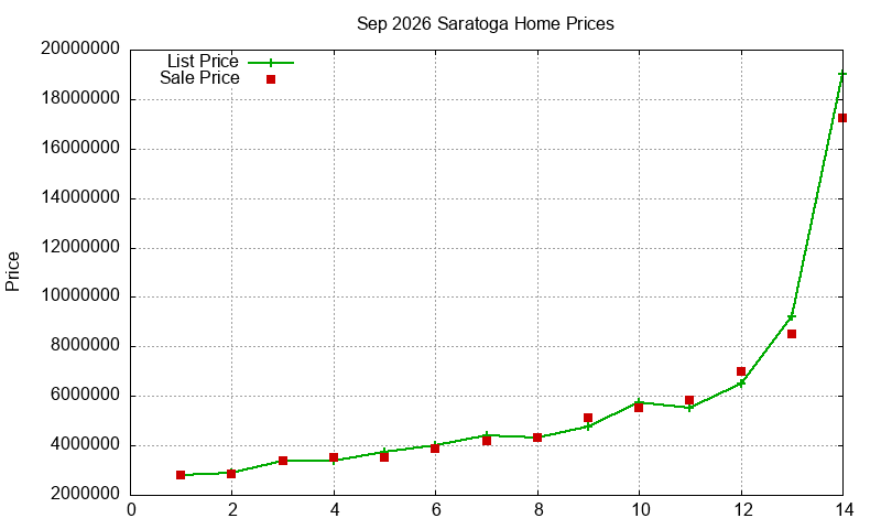 Saratoga Homes Just Sold 2026-09 Saratoga Homes Just Sold 2026-09