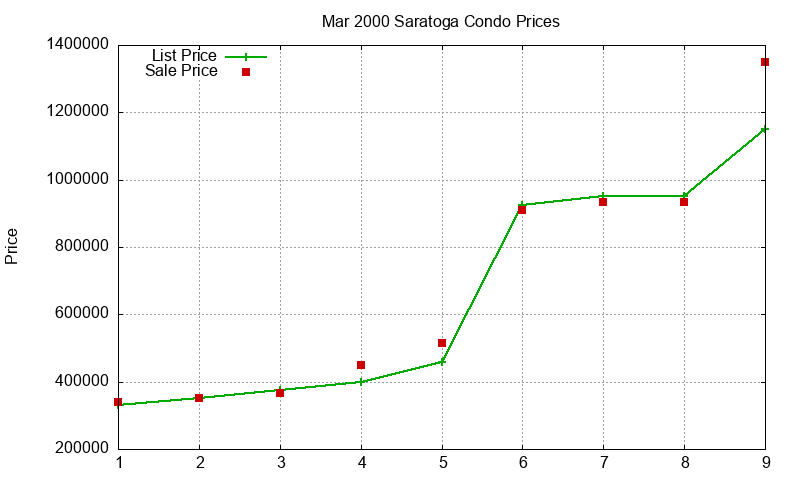 Saratoga Condos Just Sold 2000-03