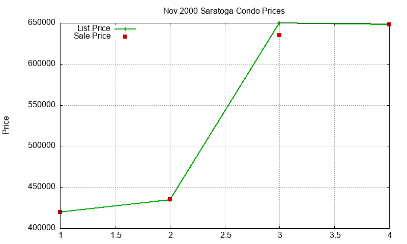 Saratoga Condos Just Sold 2000-11