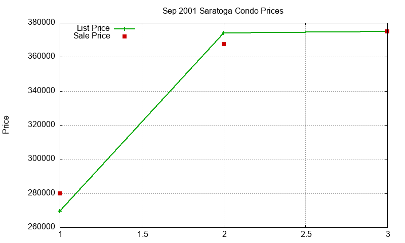 Saratoga Condos Just Sold 2001-09 Saratoga Condos Just Sold 2001-09