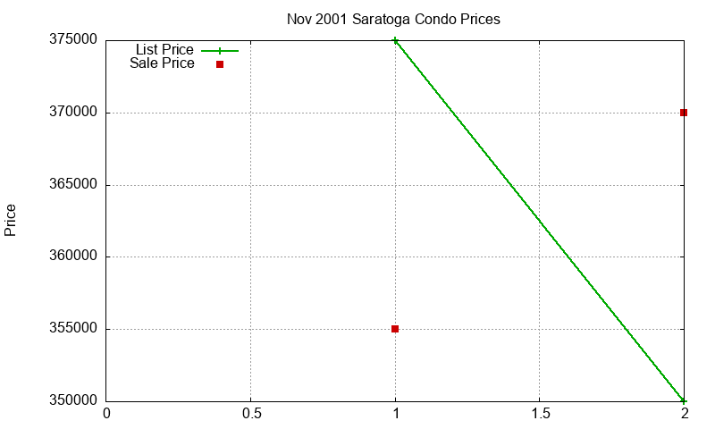 Saratoga Condos Just Sold 2001-11 Saratoga Condos Just Sold 2001-11