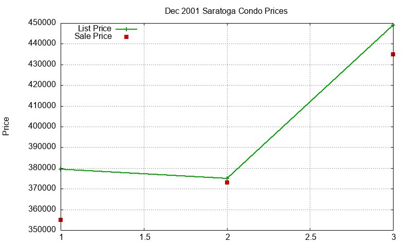 Saratoga Condos Just Sold 2001-12 Saratoga Condos Just Sold 2001-12