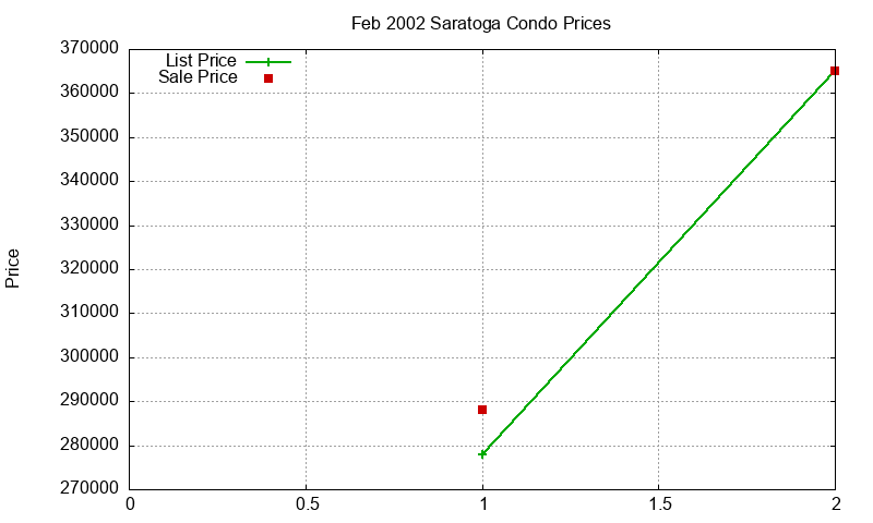 Saratoga Condos Just Sold 2002-02 Saratoga Condos Just Sold 2002-02