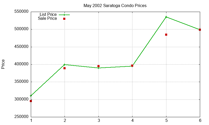 Saratoga Condos Just Sold 2002-05 Saratoga Condos Just Sold 2002-05