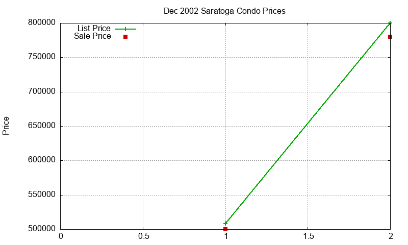 Saratoga Condos Just Sold 2002-12 Saratoga Condos Just Sold 2002-12