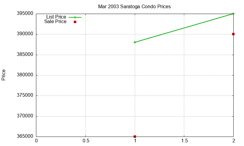 Saratoga Condos Just Sold 2003-03 Saratoga Condos Just Sold 2003-03