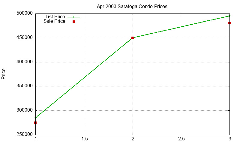 Saratoga Condos Just Sold 2003-04