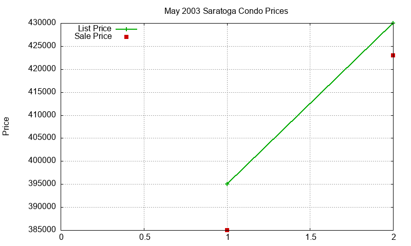 Saratoga Condos Just Sold 2003-05 Saratoga Condos Just Sold 2003-05