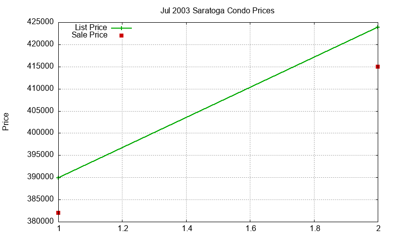 Saratoga Condos Just Sold 2003-07 Saratoga Condos Just Sold 2003-07