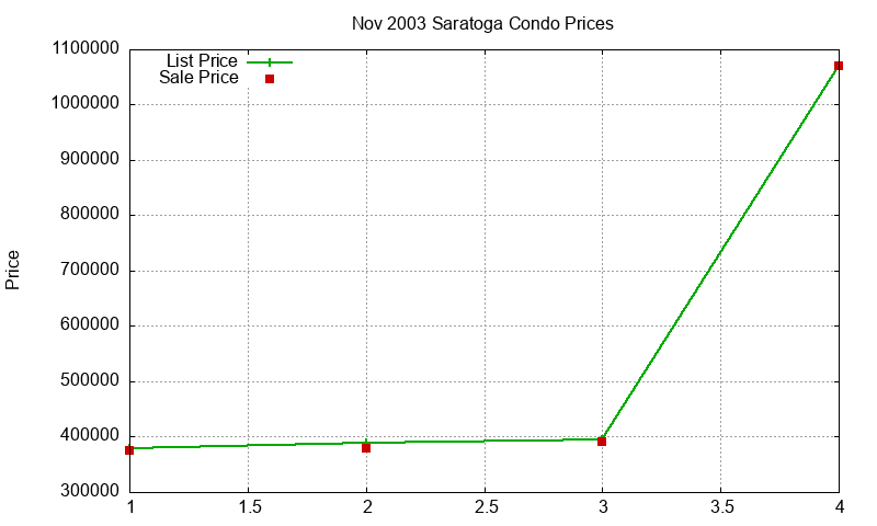 Saratoga Condos Just Sold 2003-11 Saratoga Condos Just Sold 2003-11
