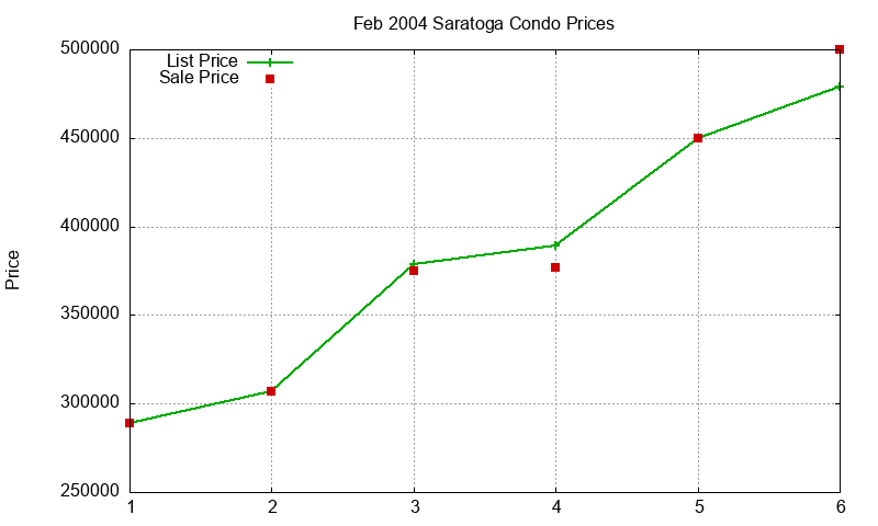 Saratoga Condos Just Sold 2004-02 Saratoga Condos Just Sold 2004-02