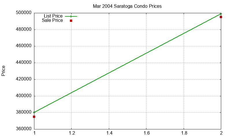 Saratoga Condos Just Sold 2004-03 Saratoga Condos Just Sold 2004-03