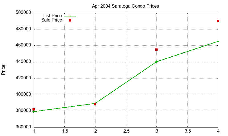 Saratoga Condos Just Sold 2004-04 Saratoga Condos Just Sold 2004-04