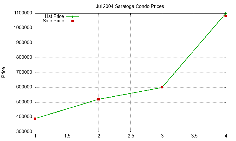 Saratoga Condos Just Sold 2004-07 Saratoga Condos Just Sold 2004-07