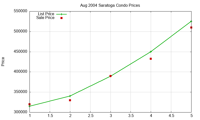 Saratoga Condos Just Sold 2004-08 Saratoga Condos Just Sold 2004-08