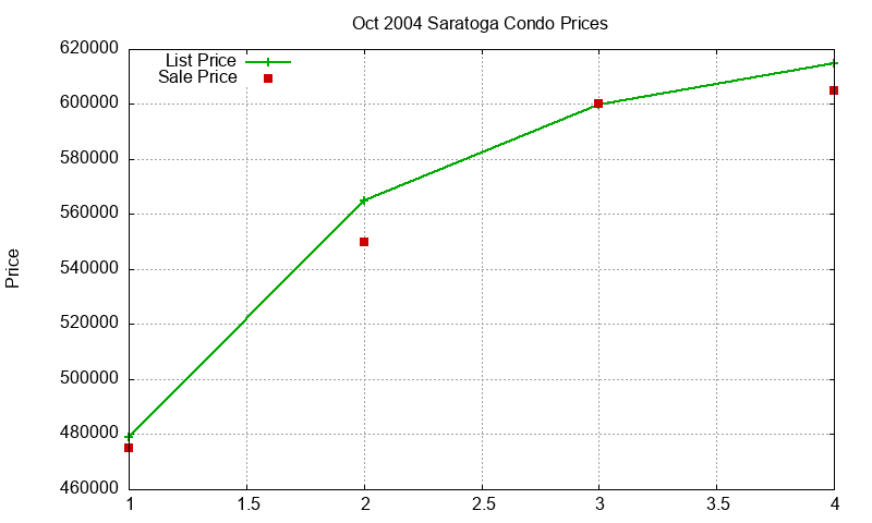 Saratoga Condos Just Sold 2004-10 Saratoga Condos Just Sold 2004-10