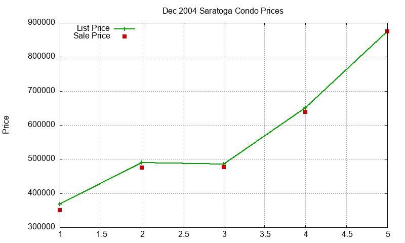 Saratoga Condos Just Sold 2004-12 Saratoga Condos Just Sold 2004-12