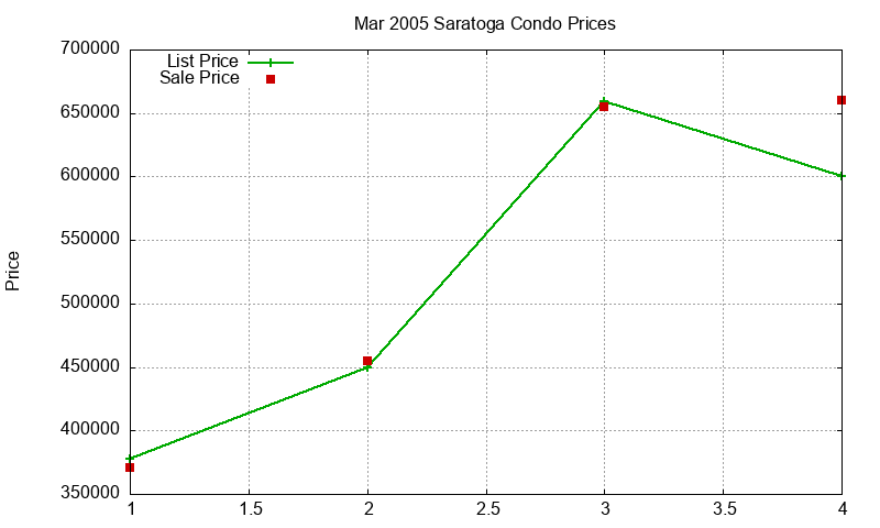 Saratoga Condos Just Sold 2005-03 Saratoga Condos Just Sold 2005-03